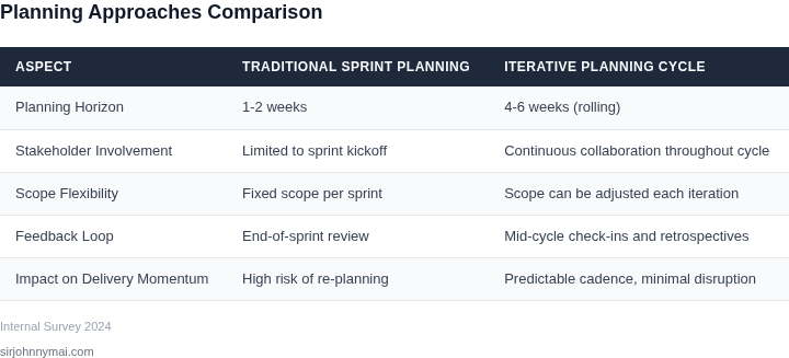 Side‑by‑side table comparing Traditional Sprint Planning with the new Iterative Planning Cycle across key aspects.