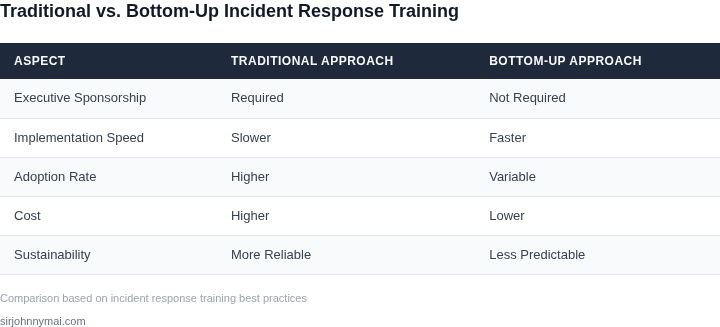 Comparison of traditional vs. bottom-up incident response training approaches