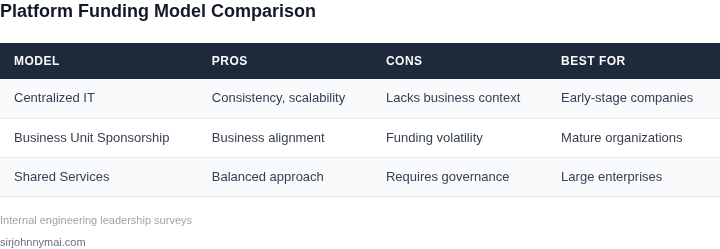 Comparison of platform funding models across three dimensions