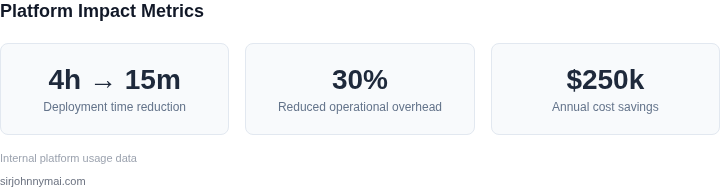 Key metrics showing platform impact on engineering velocity