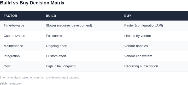 Comparison table showing build vs buy options for internal tools