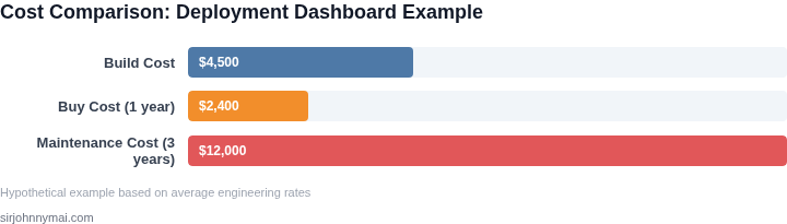 Cost breakdown comparison for build vs buy options