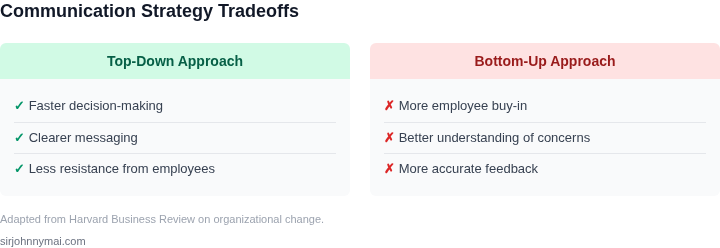 Pros and cons of different communication approaches