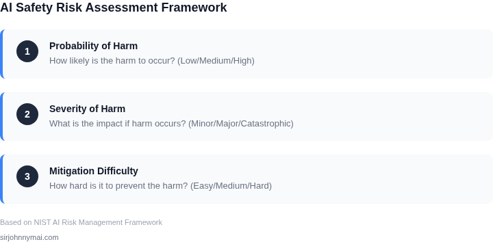 AI safety risk assessment framework with three dimensions