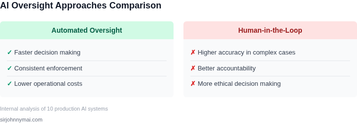 Pros and cons of different oversight approaches