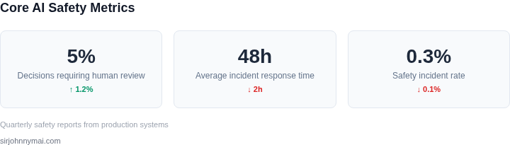 Key AI safety metrics dashboard