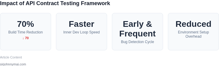 A dashboard displaying key performance metrics and benefits of the API contract testing framework, including a 70% reduction in build times and a faster inner development loop.