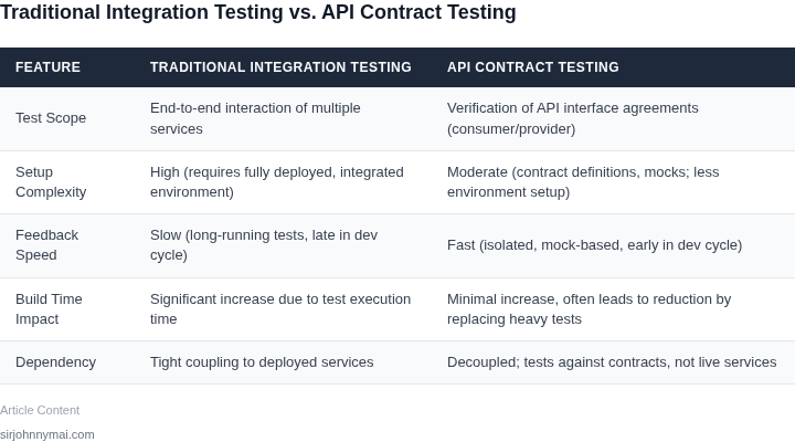 A comparison table contrasting the characteristics of traditional integration testing with API contract testing, highlighting contract testing's advantages in feedback speed, setup, and build time impact.