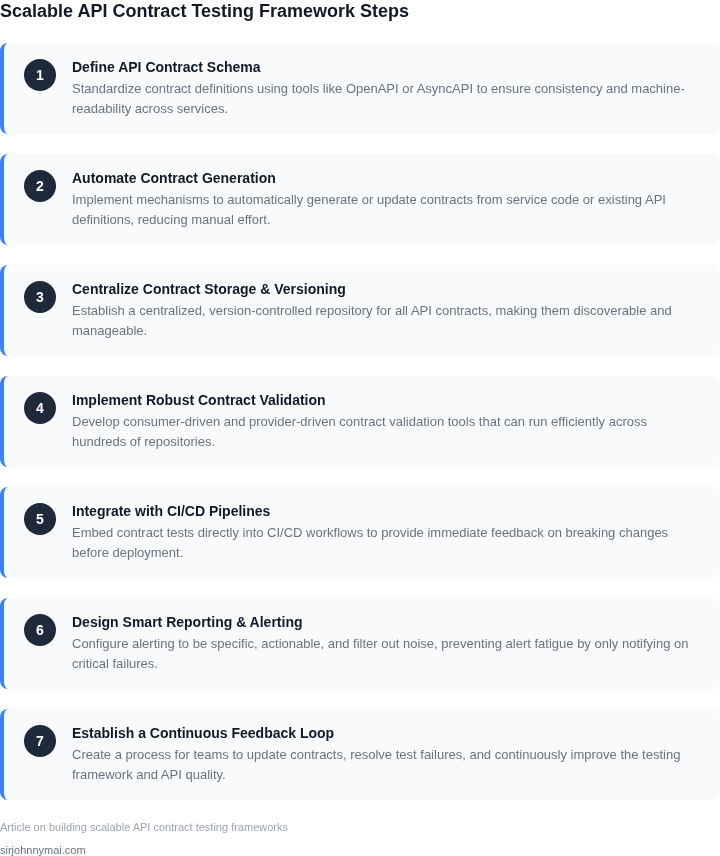 A step-by-step guide outlining the process to build a scalable API contract testing framework, detailing key stages from definition to feedback.