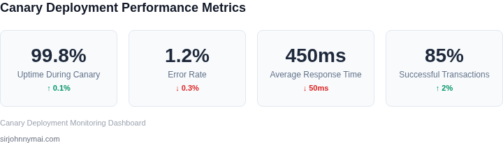 Key metrics dashboard showing canary deployment performance