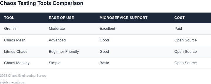 Comparison of chaos testing tools for microservices