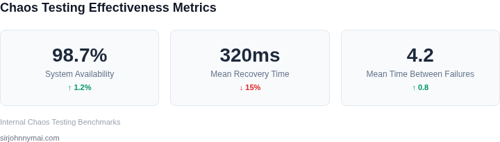 Key metrics for evaluating chaos testing effectiveness