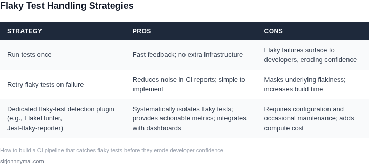 Side‑by‑side comparison of three strategies for handling flaky tests in a CI pipeline