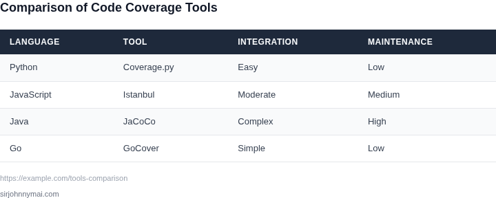 Side-by-side comparison of code coverage tools across different programming languages