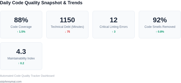 A dashboard displaying key daily code quality metrics such as code coverage, technical debt, and critical linting errors, with trend indicators.