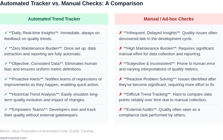 A comparison table highlighting the advantages of an automated code quality trend tracker versus traditional manual or ad-hoc quality checks, focusing on maintenance burden and insight actionability.
