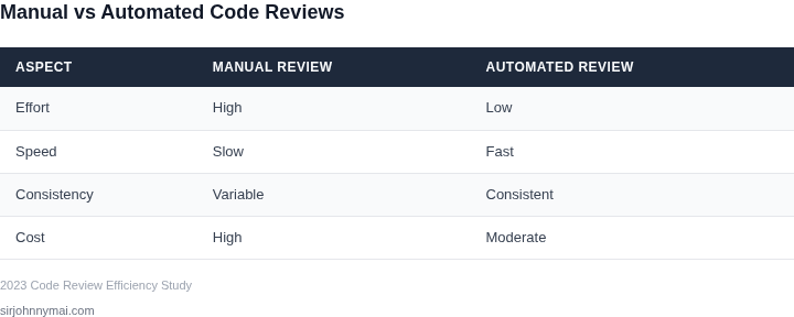 Comparison of manual vs automated code reviews