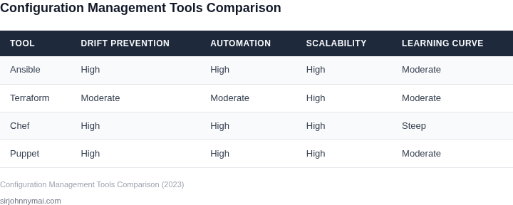 Side-by-side comparison of configuration management tools