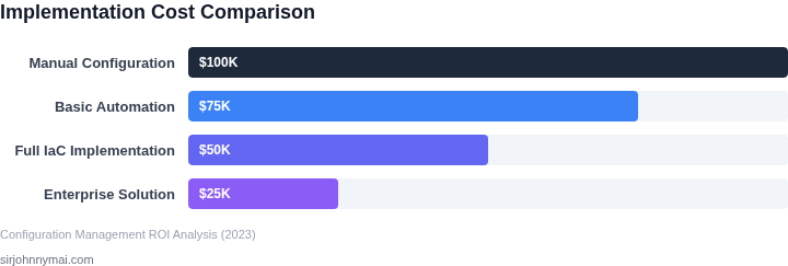Cost comparison of implementing a configuration management system