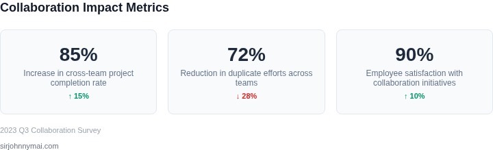 Key metrics showing improvement in team alignment and collaboration