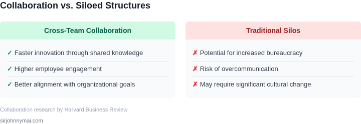 Tradeoffs between traditional siloed structures and cross-team collaboration