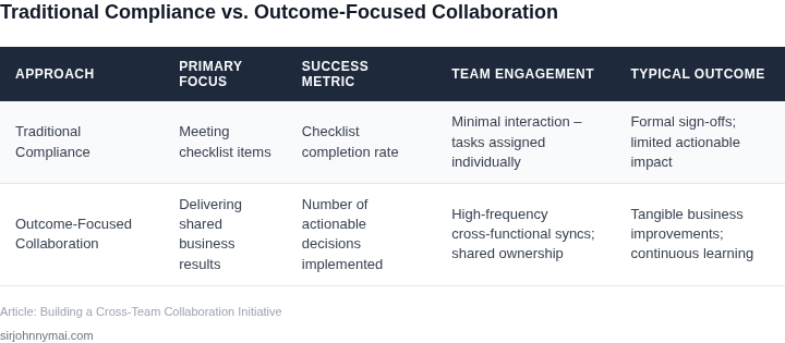 Side‑by‑side comparison of a traditional compliance‑checklist approach versus an outcome‑driven collaboration model.