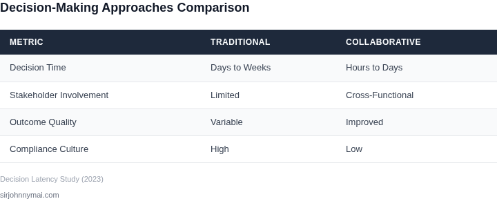 Comparison of traditional vs. collaborative decision-making approaches