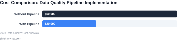 Cost comparison of implementing vs. not implementing a data quality pipeline
