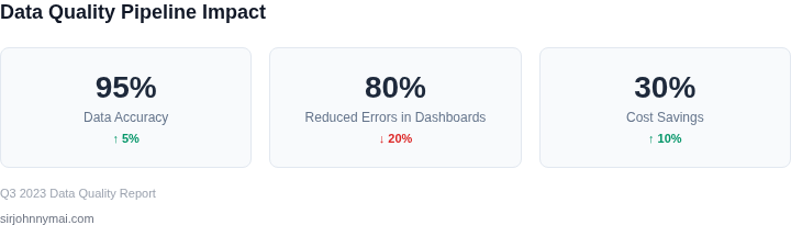 Key metrics showing the impact of a data quality pipeline