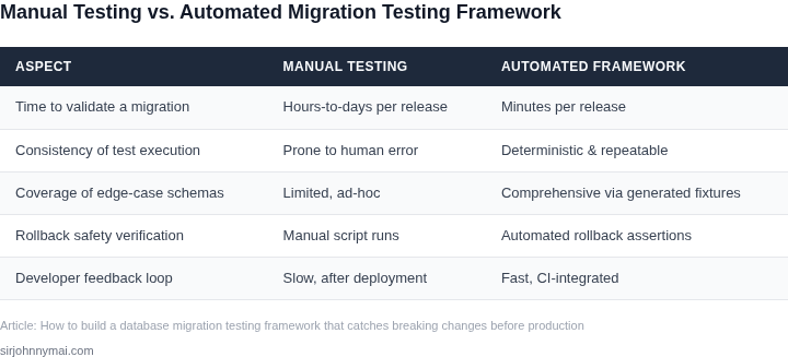 Side‑by‑side comparison of manual migration testing versus an automated migration testing framework.