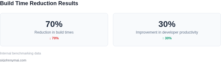 Dashboard showing build time reduction metrics