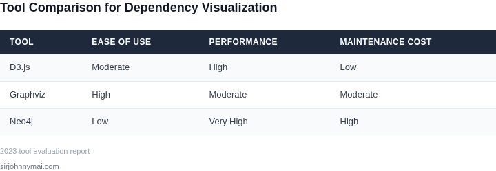 Comparison of dependency graph visualization tools