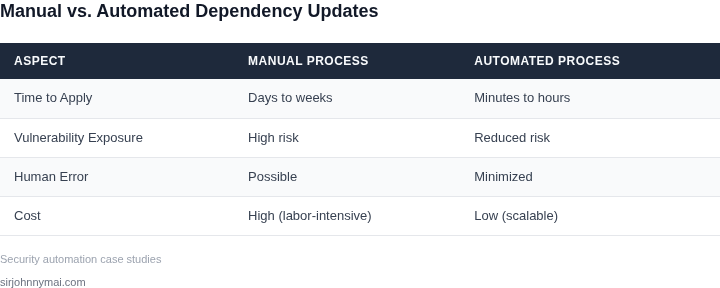 Comparison of manual vs. automated dependency updates