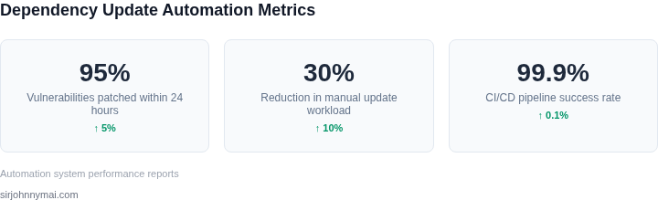 Key metrics for measuring dependency update automation effectiveness
