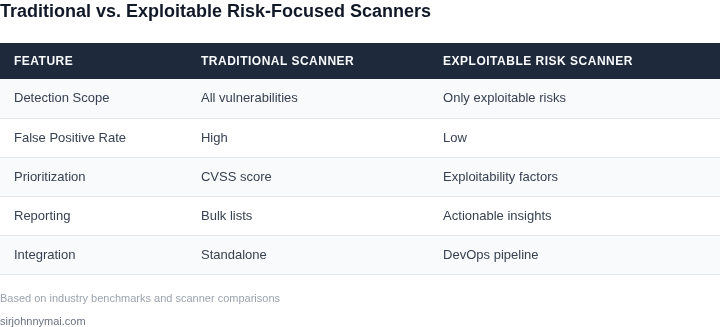 Comparison of traditional vulnerability scanners vs. the proposed exploitable risk-focused scanner