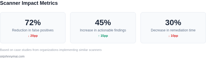 Key metrics showing the impact of an exploitable risk scanner