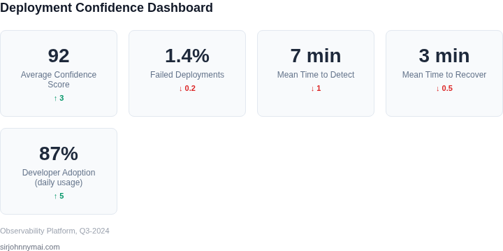 Numbered steps outlining a strategic framework for building and implementing an effective deployment confidence scoring system that fosters daily developer usage.
