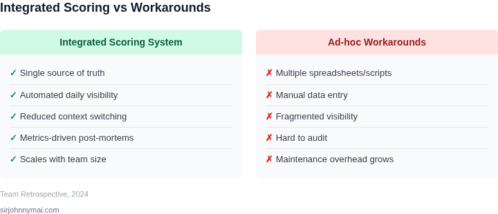 Dashboard showing key performance indicators related to deployment health and the adoption of the confidence scoring system, with current values and improvement deltas.