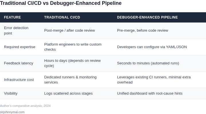 Side‑by‑side comparison of a traditional CI/CD pipeline versus a pipeline enhanced with a lightweight debugger that runs before code review.