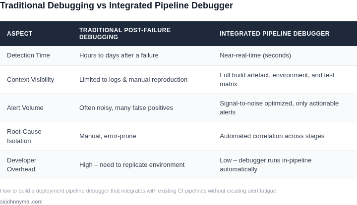 Side‑by‑side comparison of traditional post‑failure debugging versus an integrated deployment‑pipeline debugger.