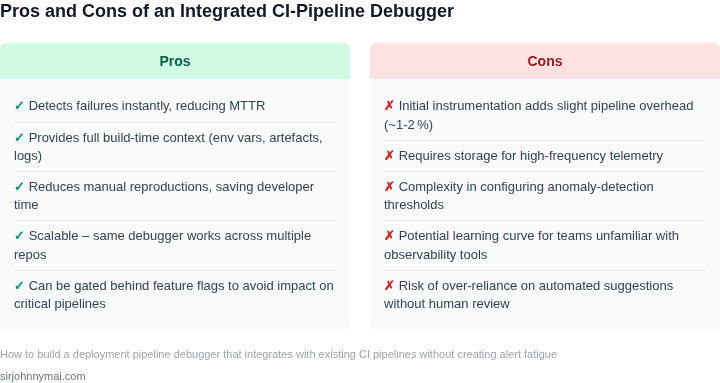 Two‑column table listing the advantages and disadvantages of embedding a debugger directly into CI pipelines.