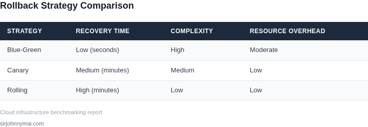 Comparison of rollback strategies