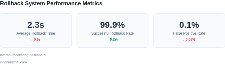 Key metrics for rollback system performance
