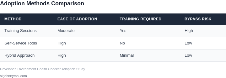 Comparison of developer environment health checker adoption methods