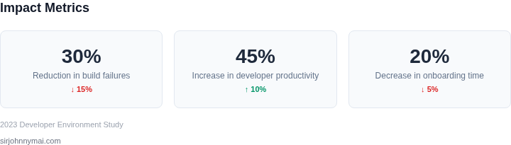 Key metrics showing impact of developer environment health checker