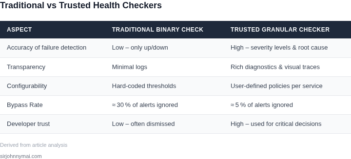Side‑by‑side comparison of a traditional binary health check versus a trusted, granular developer environment health checker.
