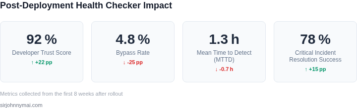 Dashboard‑style metrics showing adoption and impact of the trusted health checker after deployment.