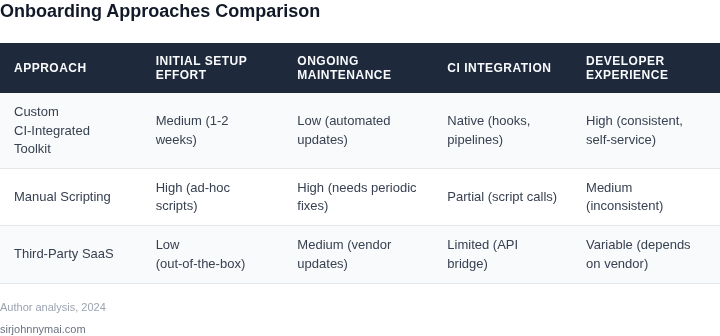 Side‑by‑side table comparing a custom CI‑integrated onboarding toolkit with manual scripting and third‑party SaaS solutions.