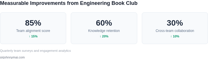 Dashboard showing measurable improvements from the book club