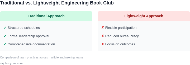 Tradeoffs between traditional and lightweight book club approaches